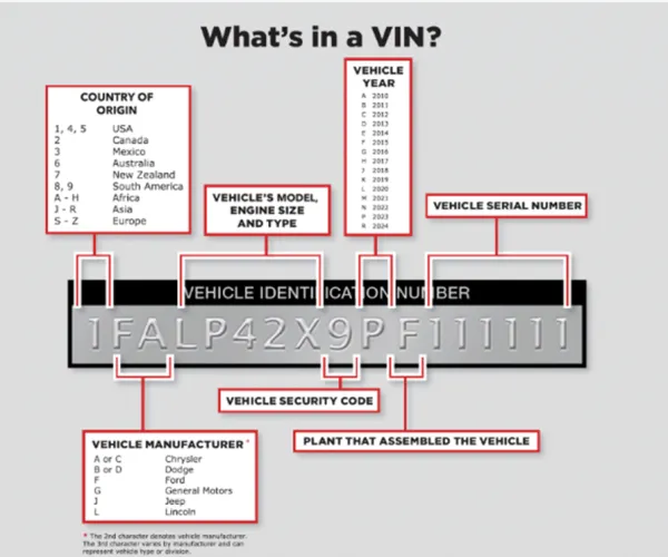 What is in a VIN